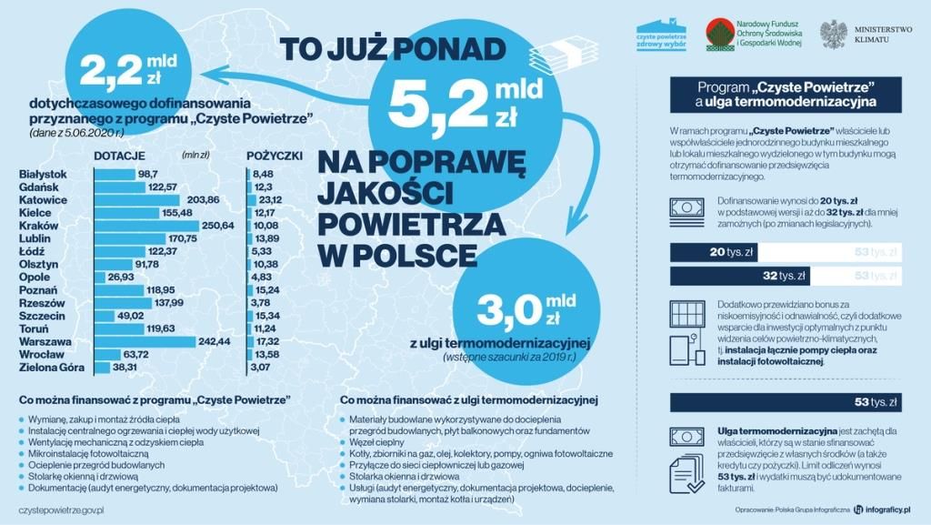 2020-06-17-czp-ulga-termomodernizacyjna-ponad-5-mld-zl-na-poprawe-jakosci-powietrza.jpeg