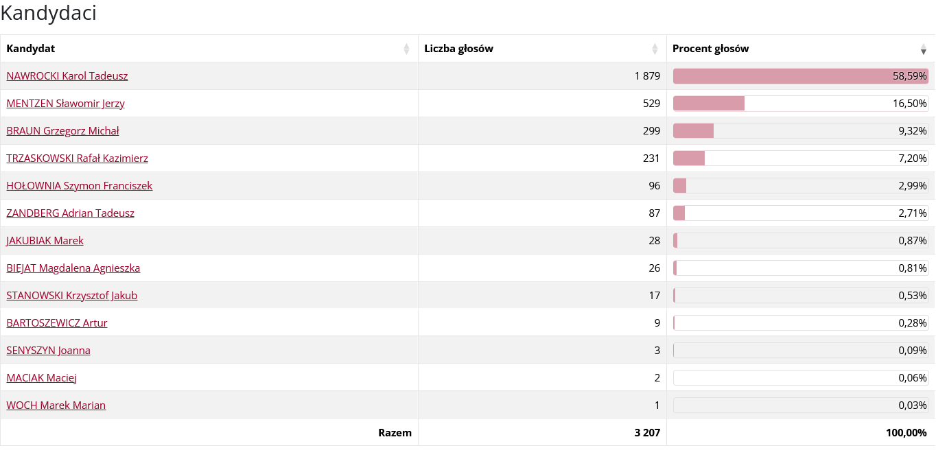 tak-glosowali-mieszkancy-naszej-gminy.png